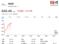 AMD 股价创历史新高！CEO 苏姿丰称 AI 芯片需求非常旺盛，将持续大幅扩产