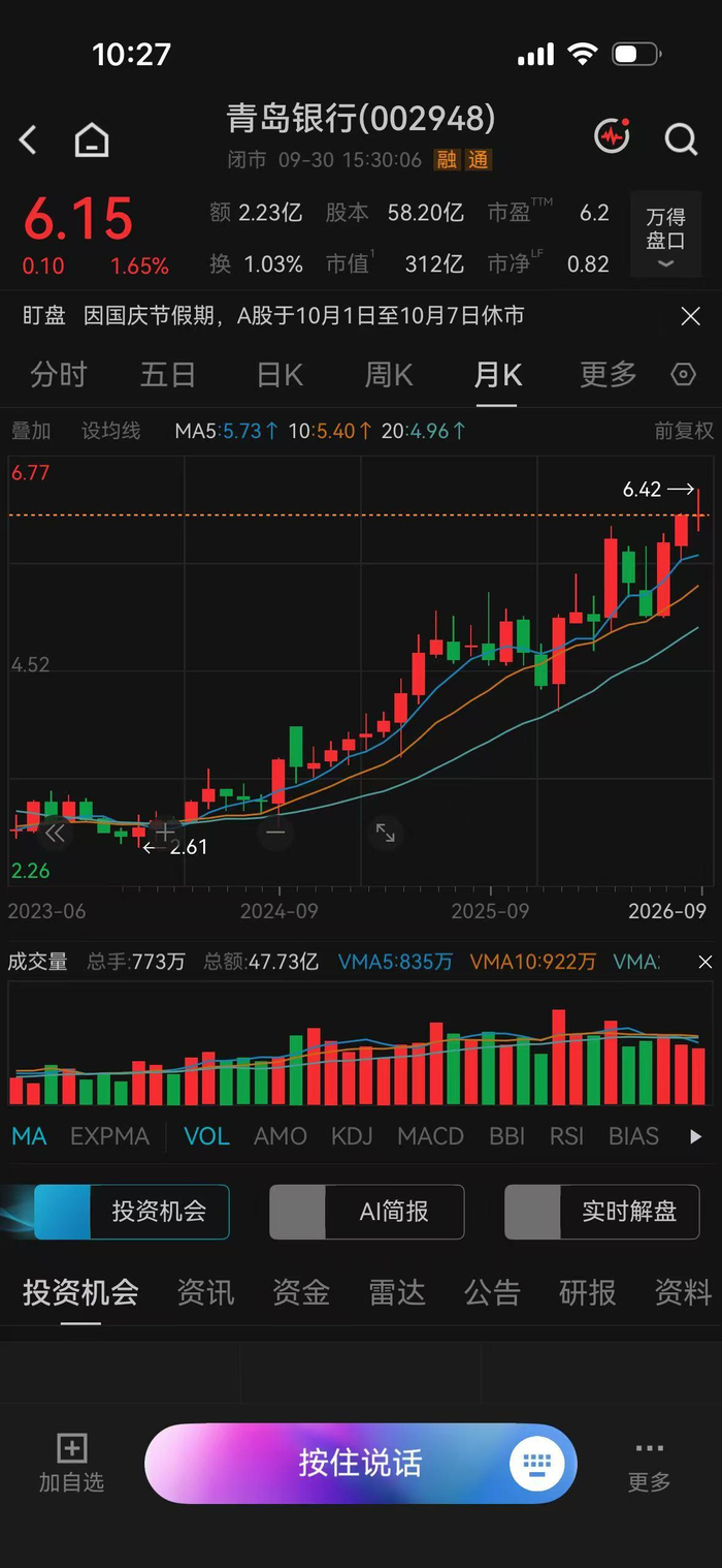 青岛银行暂居A股银行板块年内涨幅第一
