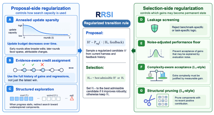 图 2｜RRSI 同时 Regularize Proposal 与 Selection，而不是限制 Harness 的可编辑空间。
