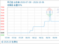 10月6日生意社环己烷基准价为6833.33元/吨