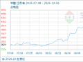10月6日生意社甲醇基准价为4493.33元/吨