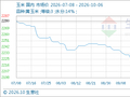 10月6日生意社玉米基准价为2205.71元/吨