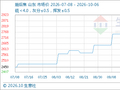 10月6日生意社煅后焦基准价为2880.00元/吨