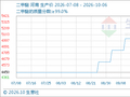 10月6日生意社二甲醚基准价为5333.33元/吨