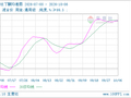 生意社丁酮10月6日均线上穿 均差为6.67元/吨