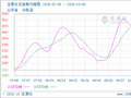 生意社石油焦10月6日均线下穿 均差为-6.75元/吨