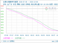 生意社硫酸钾10月6日均差为-2.83元/吨 由负向缩小重新扩大