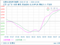生意社活性炭10月6日均差为13.33元/吨 由正向扩大转为缩小