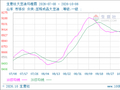 生意社大豆油10月6日均线上穿 均差为0.30元/吨