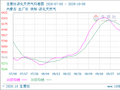 生意社液化天然气10月6日均差为-127.70元/吨 由负向扩大转为缩小