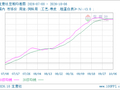 生意社豆粕10月6日均差为-9.10元/吨 由负向扩大转为缩小