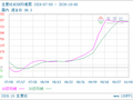 生意社MIBK10月6日均线上穿 均差为0.00元/吨