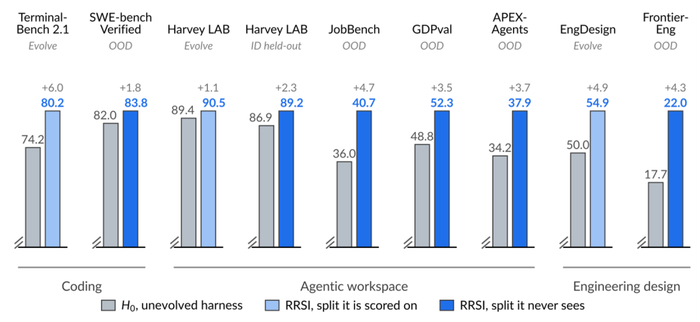 图 4｜RRSI 在三个 Domain 上都把 Evolution 得到的改进迁移到了未见 Benchmark。