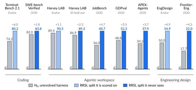图 4｜RRSI 在三个 Domain 上都把 Evolution 得到的改进迁移到了未见 Benchmark。