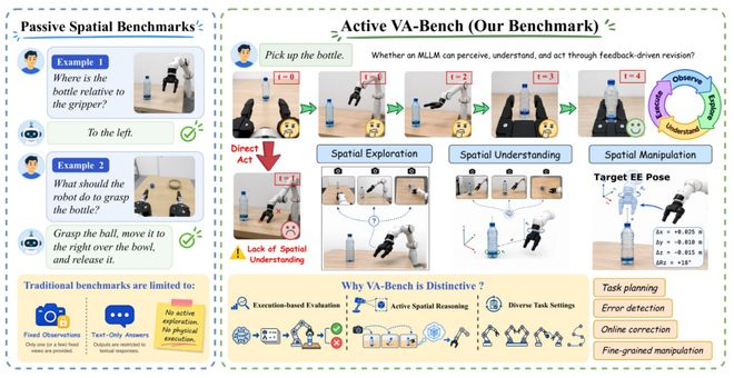 图 1：VA-Bench 与传统空间评测的对比。