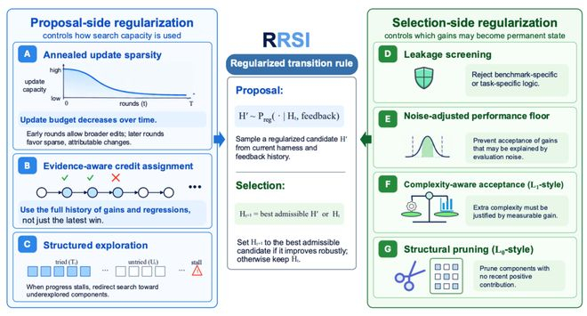 图 2｜RRSI 同时 Regularize Proposal 与 Selection，而不是限制 Harness 的可编辑空间。