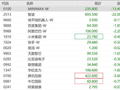 港股半导体概念大跌，兆易创新跌5%，阿里巴巴、百度、小米、快手集体下挫，“猴茅”重挫超10%