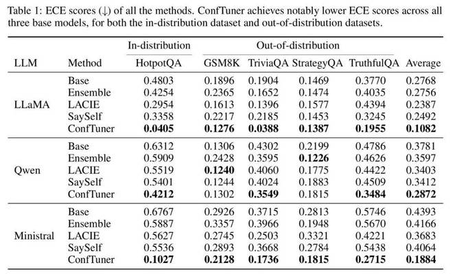 图源：ConfTuner 论文 Table 1。右侧 Average 列是正文引用的五数据集平均值；ECE 越低越好。