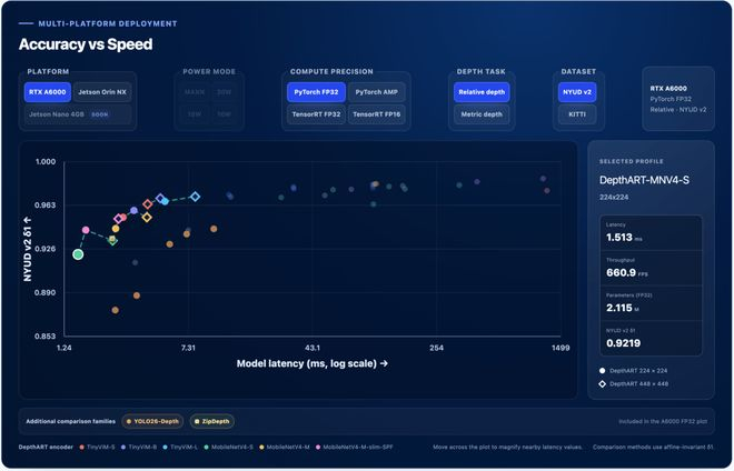 图 5. DepthART 的方案在 NYUD v2 上的模型推理延时与 Delta1 精度对比
