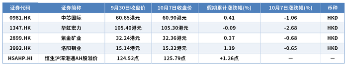     表：2026年国庆假期港股重点个股及AH溢价指数数据数据来源：Wind数据 制表：王雪儿