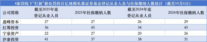 每经记者统计 数据来源：中基协、国家企业信用信息公示系统