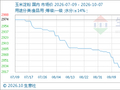 10月7日生意社玉米淀粉基准价为2832.00元/吨