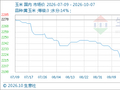 10月7日生意社玉米基准价为2205.71元/吨