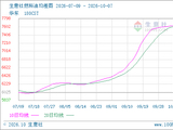 生意社燃料油10月7日均差为31.87元/吨 由正向缩小重新扩大
