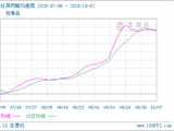 生意社异丙醇10月7日均差为27.50元/吨 由正向扩大转为缩小