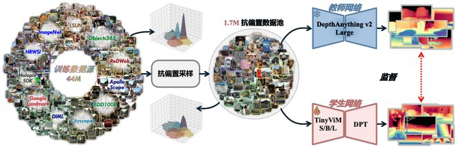 图 2. 抗偏置数据采样流程与蒸馏学习