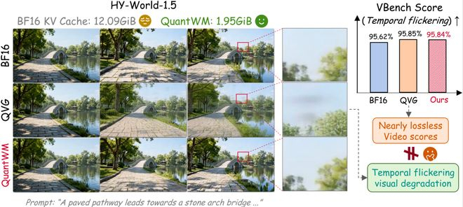 图 1 2-bit KV Cache 量化下的时序闪烁和画质下降，而视频评测指标几乎不变