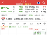 20cm跌停！艾力斯伏美替尼海外III期临床遇挫，董事长提议回购“护盘”