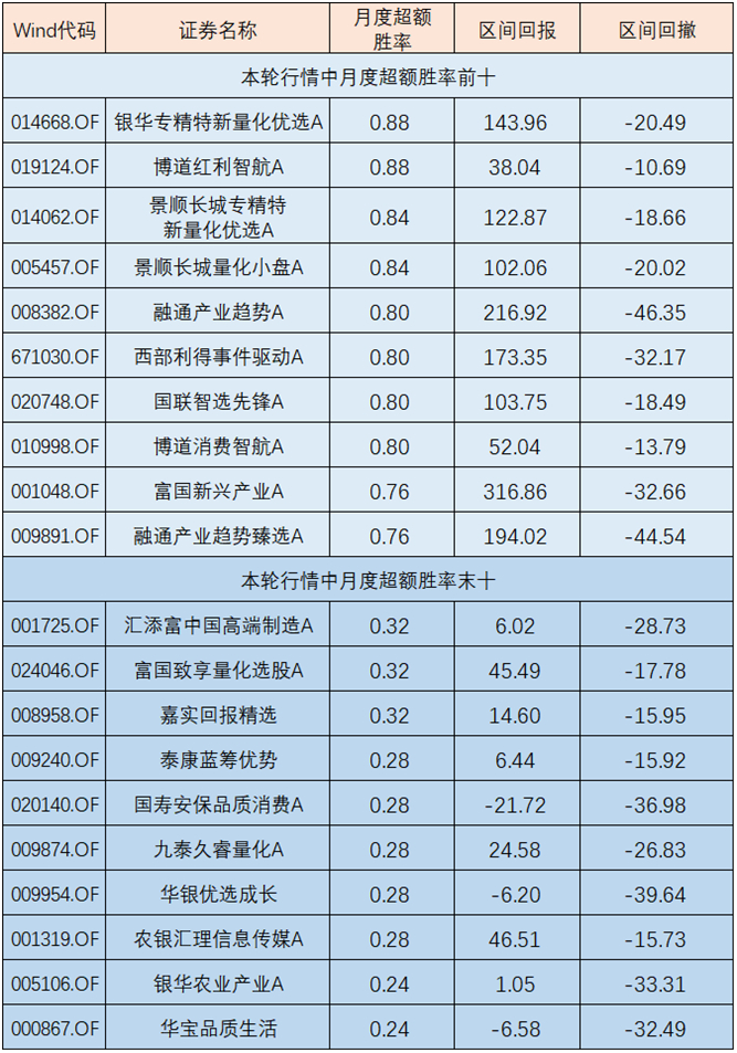 数据来源：Wind，单位：%，截至2026.9.24