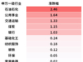 节后首日石油石化等五行业逆势上涨