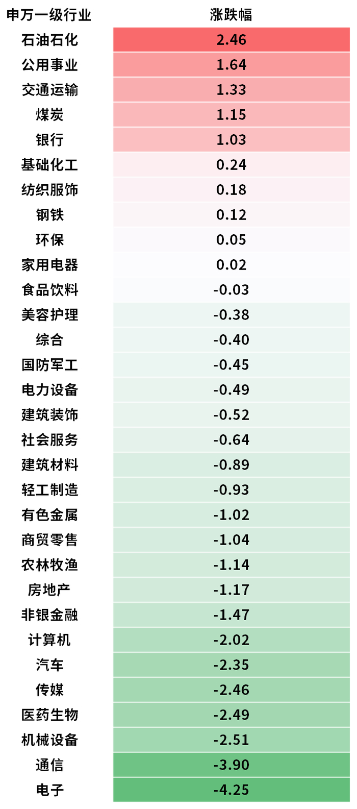 表：10月8日申万一级行业指数涨跌幅 数据来源：Wind 制表：王雪儿