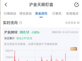 10月8日天眼盯盘资金流向：沪金主力净流出2.97亿元