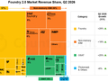 Counterpoint 数据：晶圆代工 2.0 营收 2026Q2 达 966 亿美元，同比增长 25%