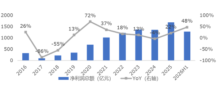 数据来源：Wind，华安基金，截至2026年中报