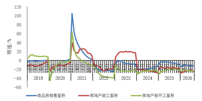 图1 房地产主要指标累计同比增速