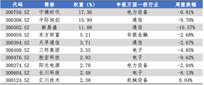数据来源：Wind，华安基金，2026-9-28至2026-9-30
