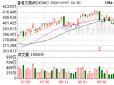 港交所：前9月IPO集资金额为3880亿港元 同比上升106%