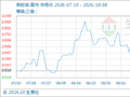 10月8日生意社菜籽油基准价为10644.00元/吨