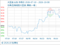 10月8日生意社大豆油基准价为8996.00元/吨