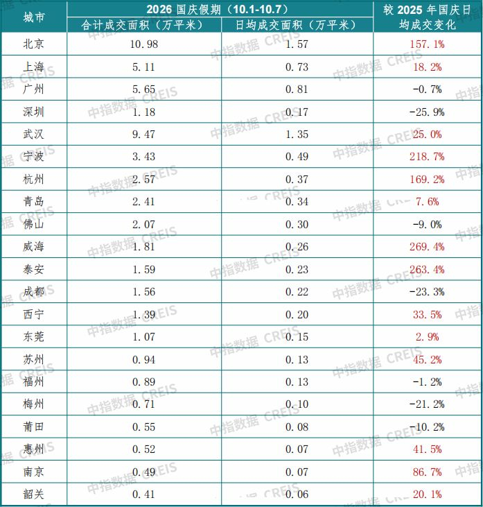 部分重点城市“国庆”期间新建住宅网签面积&nbsp;&nbsp;来源：中指研究院