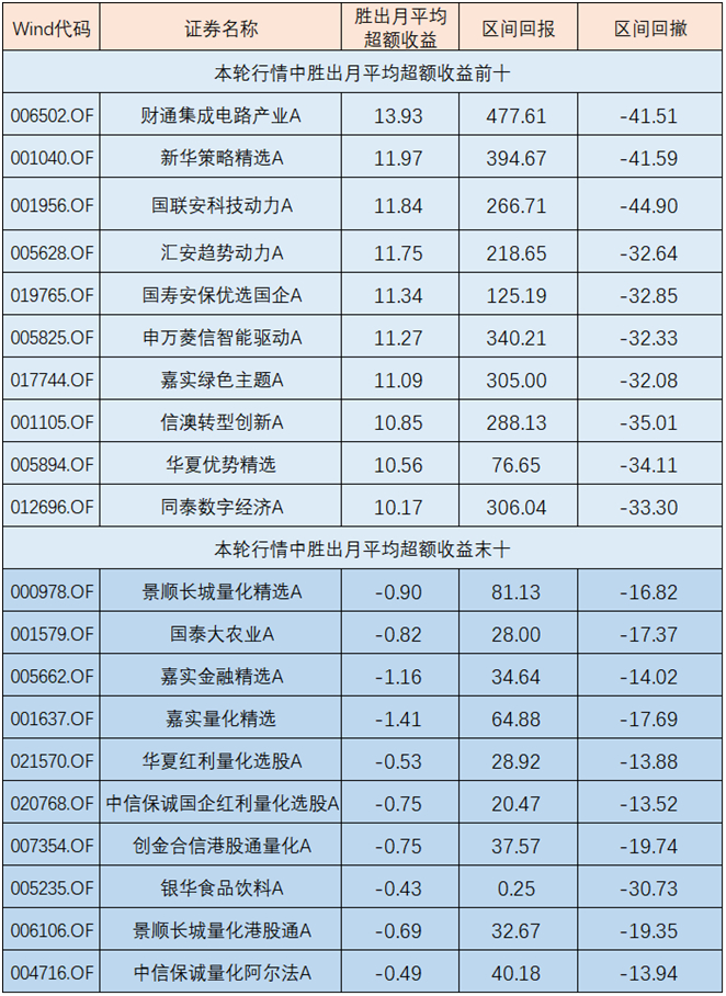数据来源：Wind，单位：%，截至2026.9.24