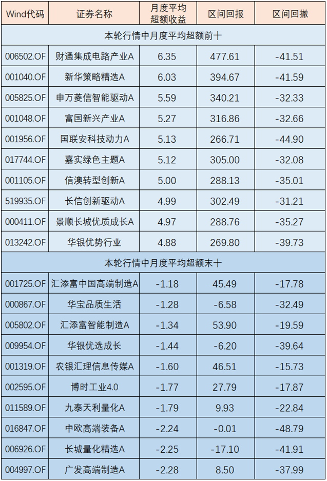 数据来源：Wind，单位：%，截至2026.9.24
