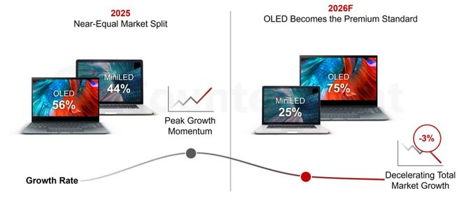 来源：Counterpoint Research 高端 IT 显示面板出货量报告，2026 年第三季度