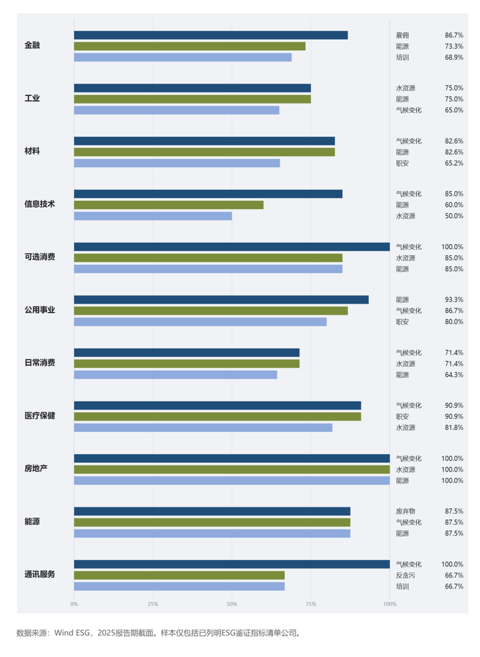 图4  2025年度分行业公司ESG鉴证指标议题覆盖率