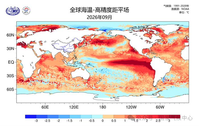 △9月，赤道太平洋大部海表温度较常年同期偏高，东太平洋暖水中心偏高3.0℃以上。