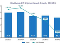 “内存危机”风暴肆虐全球PC市场：Q3销量同比大跌超20%